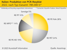 Italien: Preisgünstige Importneuware erschwert Einsatz von Rezyklaten
