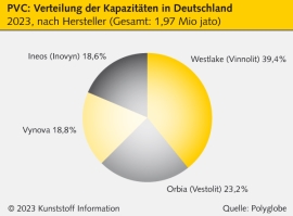 PVC: Europas Erzeuger kämpfen ums Überleben