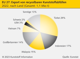 Eurostat: Türkei bleibt wichtigstes Exportland für EU-Kunststoffabfälle