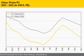 China: Preise für technische Thermoplaste unter Druck