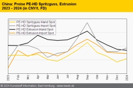 China: Standard-Thermoplaste im Januar uneinheitlich