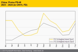 China: Preise für Standard-Thermoplaste meist seitwärts
