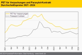 PET: Preise steigen wegen fehlender Importe unerwartet an