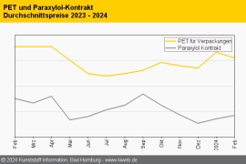 PET: Aufwärtstrend dreht im Februarverlauf ins Minus