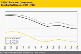 PVC: Preisabschlüsse pendeln im Januar um den Rollover