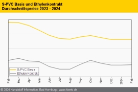PVC: Unspektakulärer Monatsverlauf im Rollover-Modus