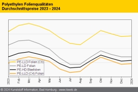 Polyethylen: Vorprodukt-Referenz als Richtschnur