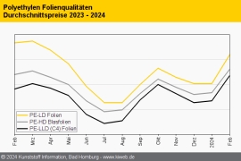 Polyethylen: Erzeuger verbessern ihre Margen im Hauruckverfahren