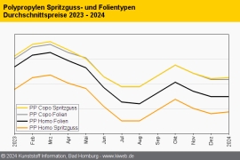 Polypropylen: Rollover überwiegt zum Jahresauftakt
