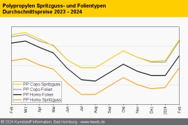 Polypropylen: Aufschläge mit hohen Margenanteilen frustrieren Verarbeiter