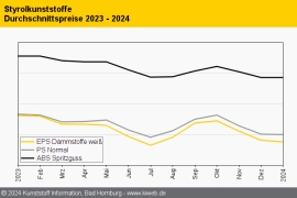 Styrolkunststoffe: Allenfalls geringe Preisbewegungen zum Jahresauftakt