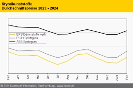 Styrolkunststoffe: Kräftiger Styrol-Aufschlag sorgt für dreistellige Anhebungen