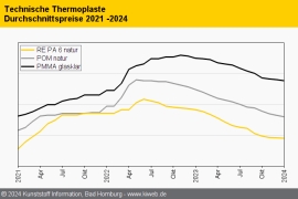 Technische Thermoplaste: Der erste Monat des Jahres zeigt sich zweigeteilt