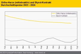 Composites: Harze mit leichten Rücknahmen vor dem Aufwärtstrend