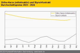 Composites: Abwärtstrend der Harze ist beendet