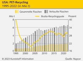USA: PET-Verband Napcor mahnt mehr Recycling an