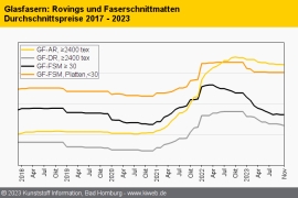3B Fibreglass: Vorsichtiges Herantasten an Preiserhöhungen