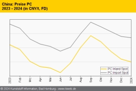 China: Uneinheitliche Tendenzen bei technischen Thermoplasten
