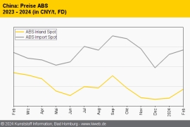 China: Aufwärtstrend überwiegt bei technischen Thermoplasten