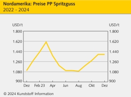 Nordamerika: Polymerpreise weiterhin unter Druck