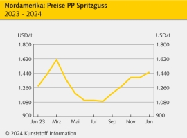 Nordamerika: Höhere Vorproduktpreise stützen Polymerpreise