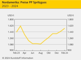 Nordamerika: Preise uneinheitlich bei steigenden Vorprodukten