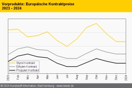 Standard-Thermoplaste: Der Rollover prägt den Jahresauftakt