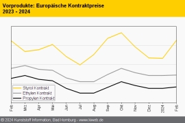 Standard-Thermoplaste: Überraschend hohe Aufschläge für Polyolefine