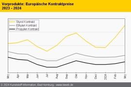 Standard-Thermoplaste: Preisaufschläge auf breiter Front durch höhere Vorproduktkosten