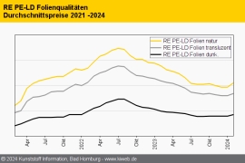 Standard-Regranulate: Notierungen ziehen auf breiter Front an