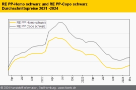 Standard-Regranulate: Notierungen tendieren weiter aufwärts