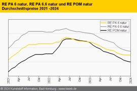 Technische Regranulate: Abwärtstrend verliert an Dynamik