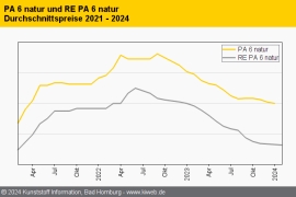 Technische Regranulate: Uneinheitliche Preisentwicklung
