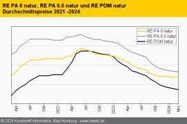 Technische Regranulate: Für einen Aufschwung fehlt es an Impulsen