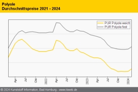 PUR: Notierungen der Isocyanate drehen leicht nach oben
