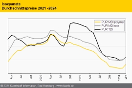 PUR: Preise ziehen im März weiter an