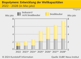 EUBP-Verband: Massiver Ausbau der Produktionskapazität bei Biokunststoffen