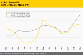China: Standard-Thermoplaste trotz Kosten-Hausse meist unverändert