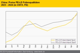 China: Standard-Thermoplaste überwiegend teurer