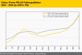 China: Standard-Thermoplaste im Juni im Aufwärtstrend