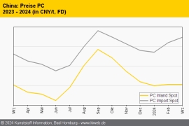China: Technische Thermoplaste leiden unter enttäuschender Nachfrage