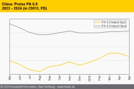 China: Schwache Versorgung drückt PMMA-Preis nach oben