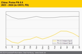 China: Notierungen der technischen Thermoplaste geben nach