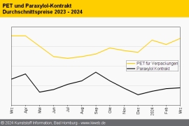 PET: Notierungen ziehen in der zweiten Märzhälfte an