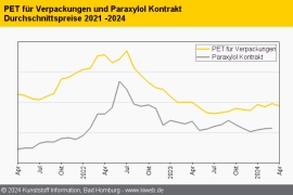 PET: Attraktivität von Importen leidet unter höheren Preisen