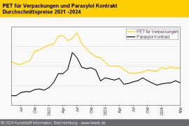 PET: Impulse aus den Endmärkten bleiben weitgehend aus