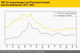 PET: Saison beginnt mit überraschendem Nachfrage-Schub