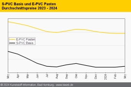 PVC: Saisonale Impulse sorgen für ein leichtes Plus bei der Nachfrage