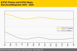 PVC: Notierungen im Plus