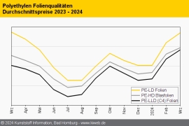 Polyethylen: Wer spät im Monat bestellt, bekommt die besseren Preise